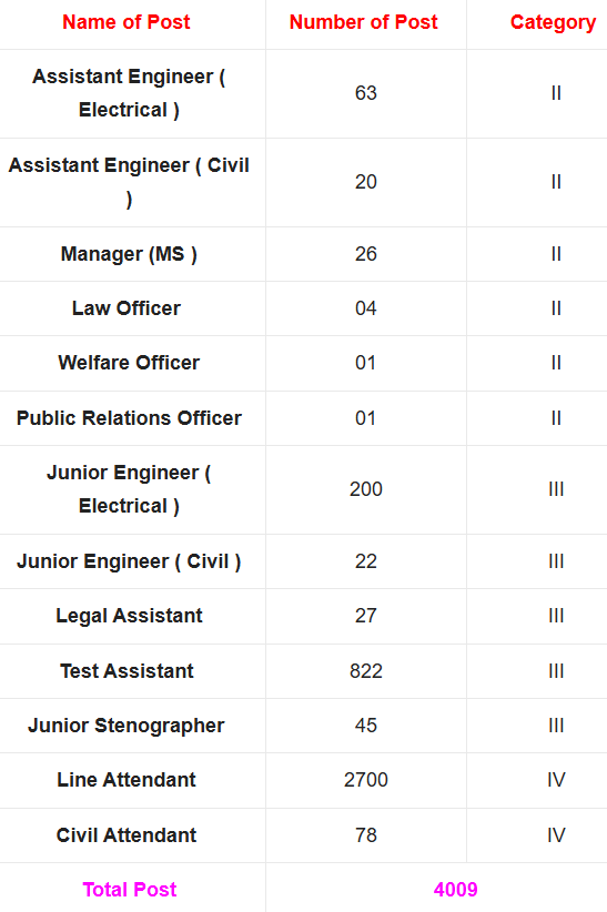 Electricity Department Recruitment