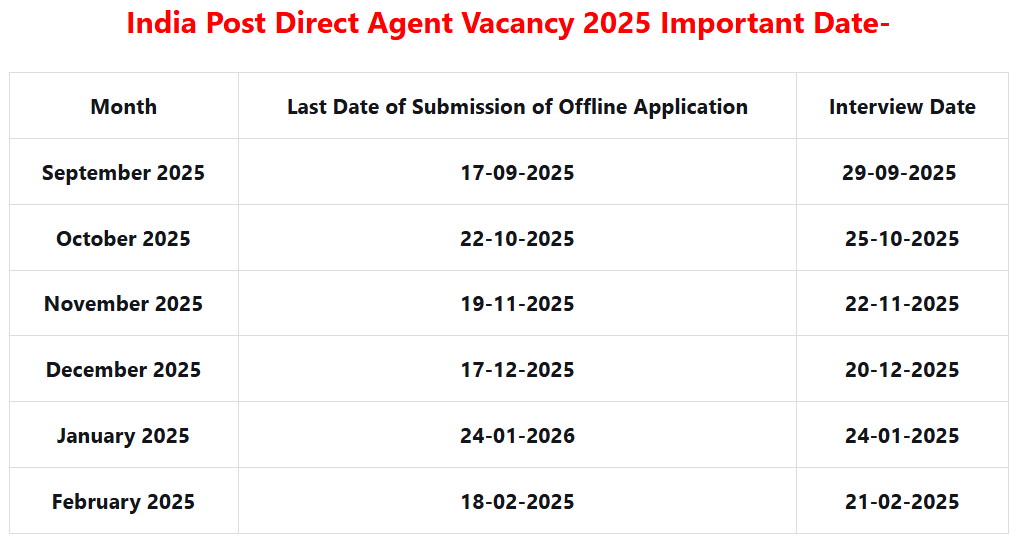 India Post Direct Agent Recruitment
