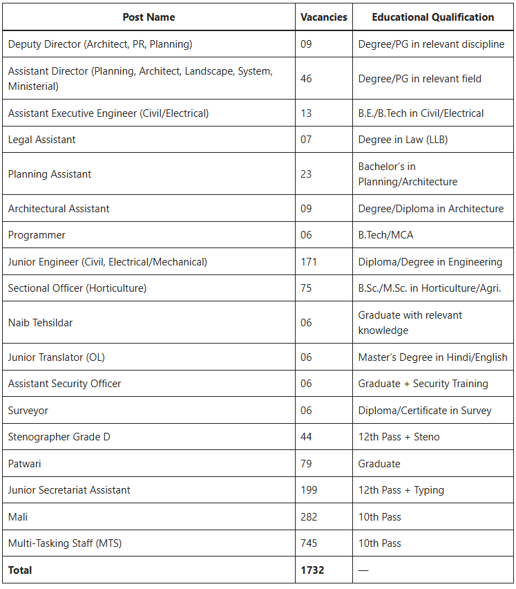 DDA Recruitment