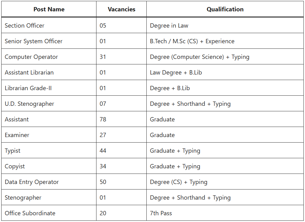High Court Recruitment 2026 Notification Out For 300 Post Vacancy High Court Recruitment